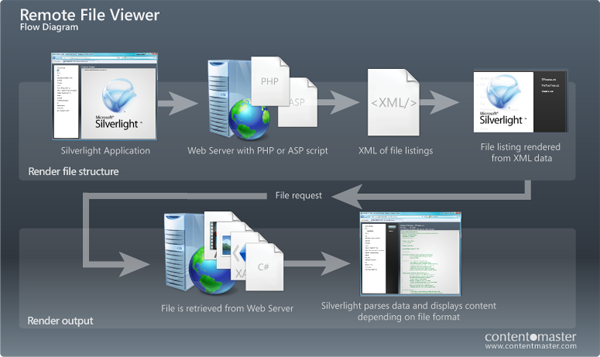 Remote File Viewer Flow Diagram