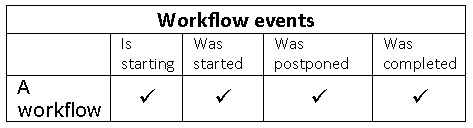 WorkflowTable
